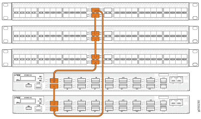 Network diagram with six horizontal units; top four are patch panels, bottom two are Juniper QFX5100 switches. Orange lines show cable connections.