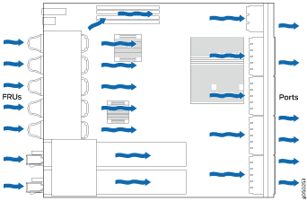 Diagram showing airflow in a hardware system with blue arrows indicating cooling direction through FRUs and Ports for thermal management.