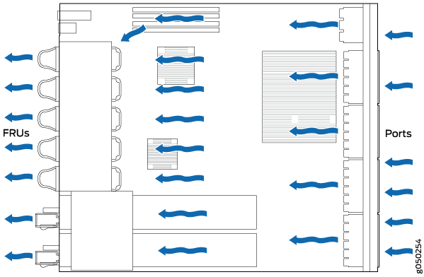 Diagram showing airflow in a server chassis with blue arrows indicating cooling paths. Includes FRUs and network or I/O ports.