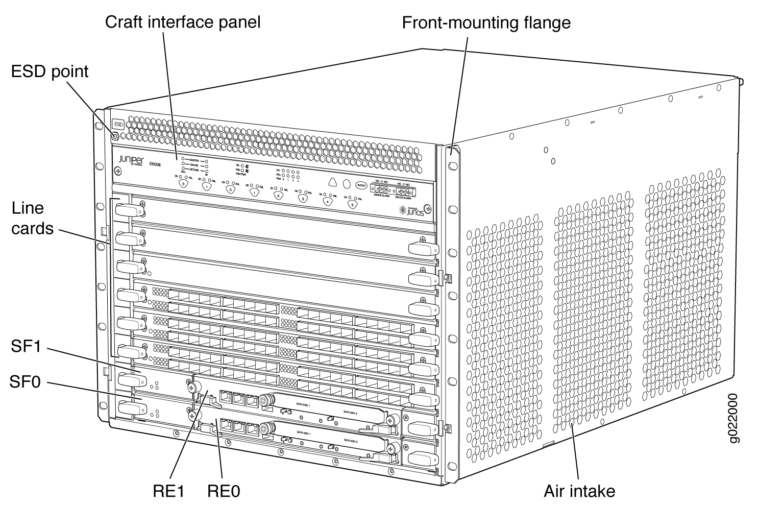 Labeled diagram of a Juniper Networks device showing craft interface panel, front-mounting flange, ESD point, line cards, SF1 and SF0 modules, RE1 and RE0 engines, and air intake vents.