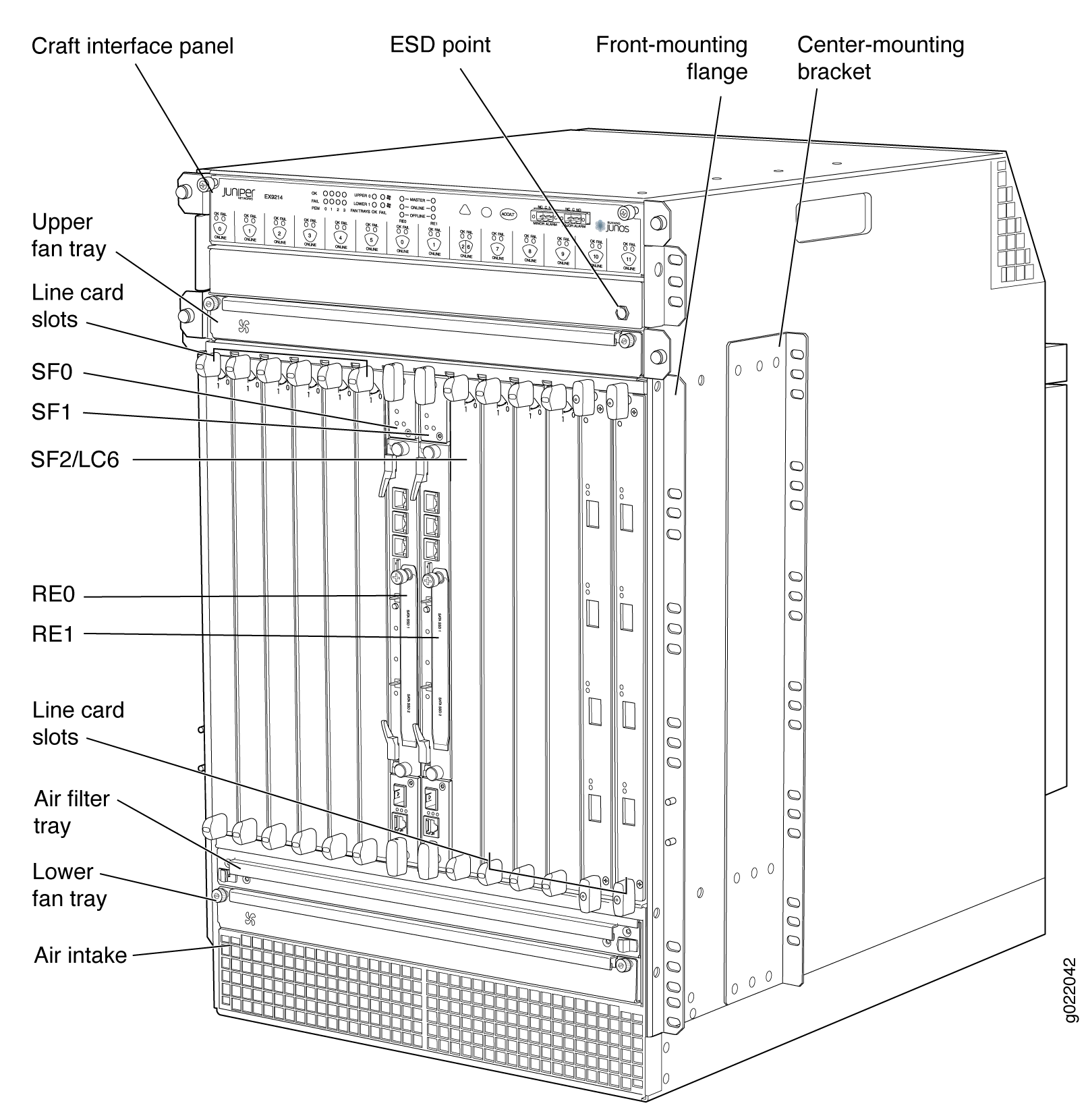 Labeled diagram of a router chassis showing craft interface panel, ESD point, fan trays, line card slots, and routing engines.