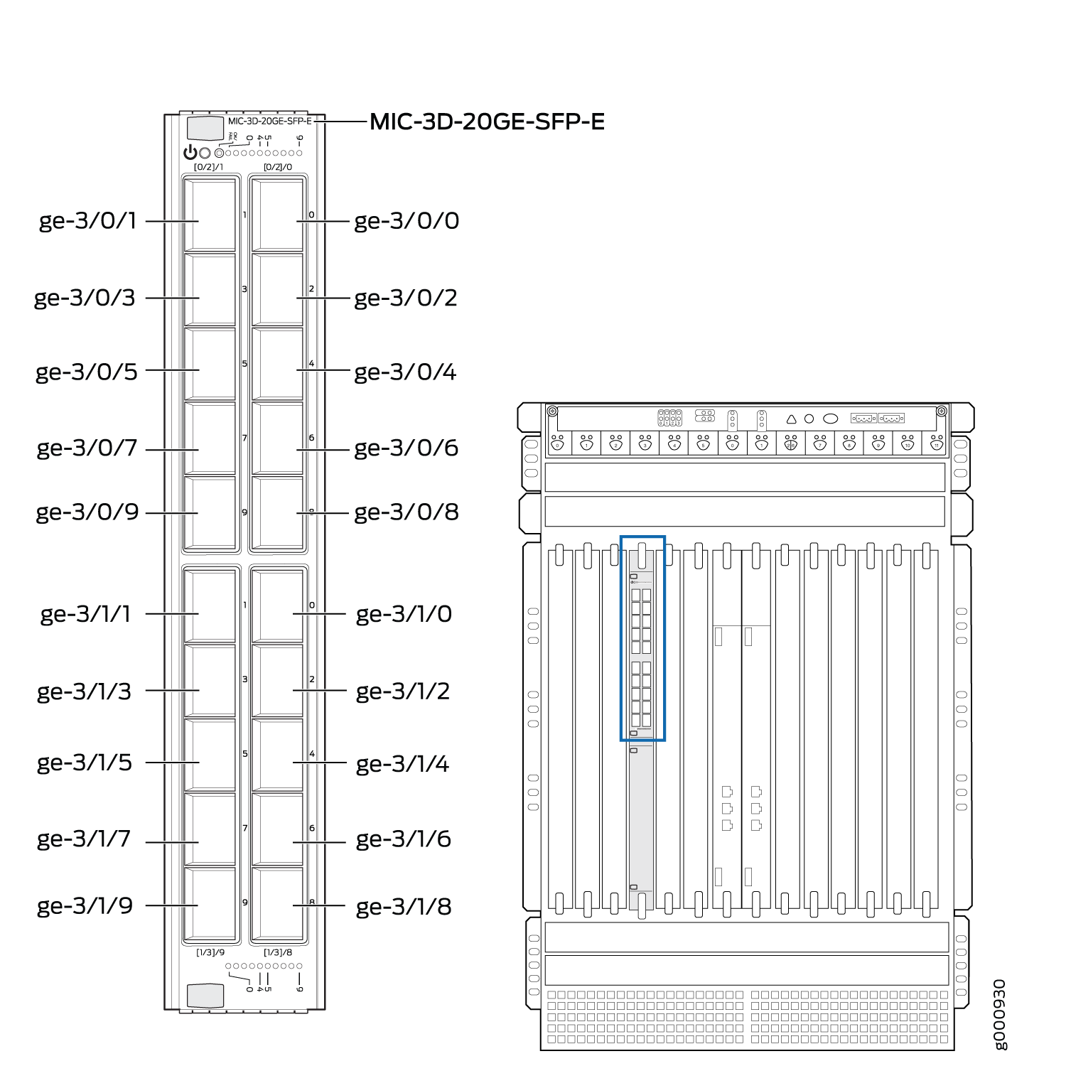 Juniper Networks MIC-3D-20GE-SFP-E module in chassis with 20 GE ports labeled ge-3/0/0 to ge-3/1/9 highlighted in blue.