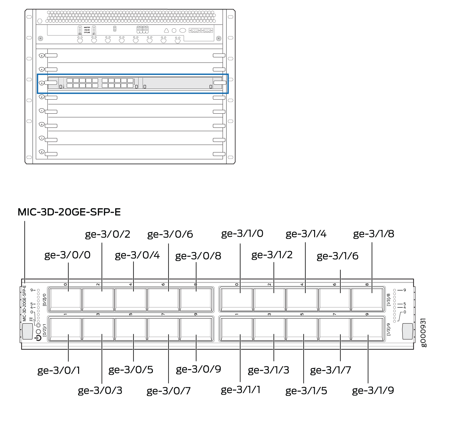 Juniper Networks MIC-3D-20GE-SFP-E Modular Interface Card with 20 Gigabit Ethernet ports displayed in a router chassis with detailed port layout.