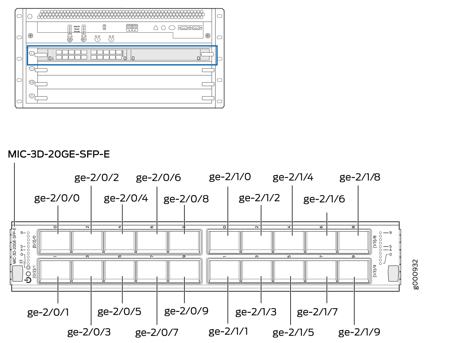 Modular Interface Card MIC-3D-20GE-SFP-E with 20 Gigabit Ethernet ports installed in Juniper Networks router chassis.