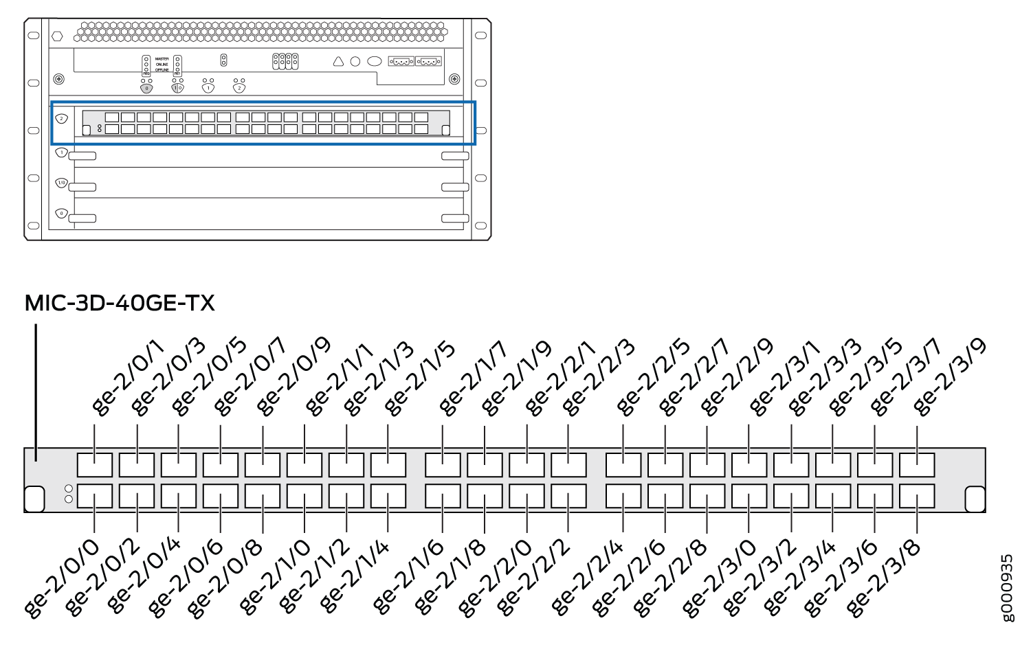 NIC labeled MIC-3D-40GE-TX with 40 Gigabit Ethernet ports installed in chassis, showing port layout and labels like ge-2/0/0.