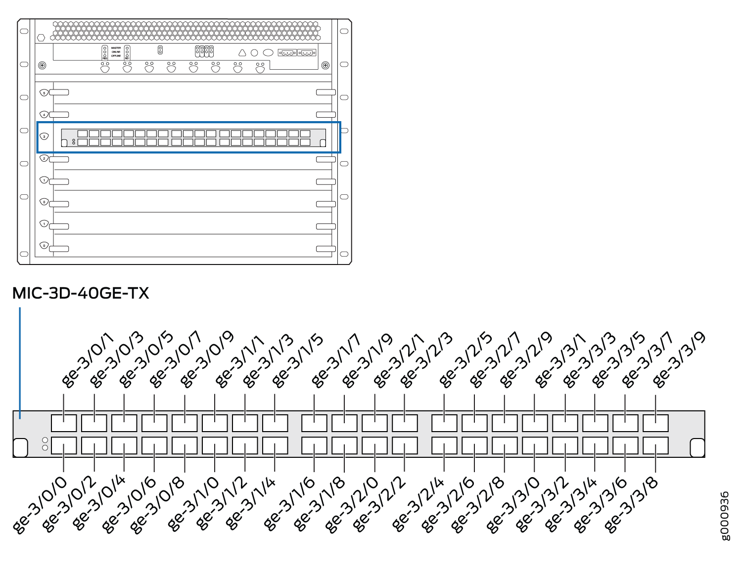 MIC-3D-40GE-TX module with 40 Gigabit Ethernet ports, shown installed in a chassis, displaying port labels like ge-3/0/0.