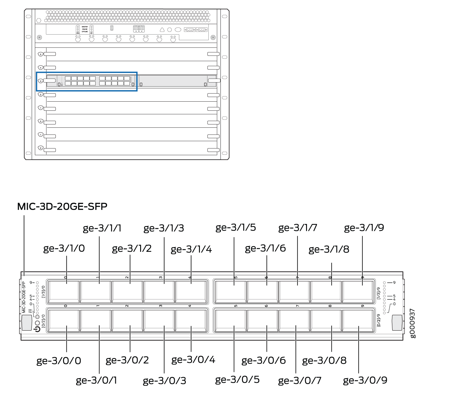 MIC-3D-20GE-SFP module with Gigabit Ethernet ports ge-3/0/0 to ge-3/1/9 for network expansion in data centers.