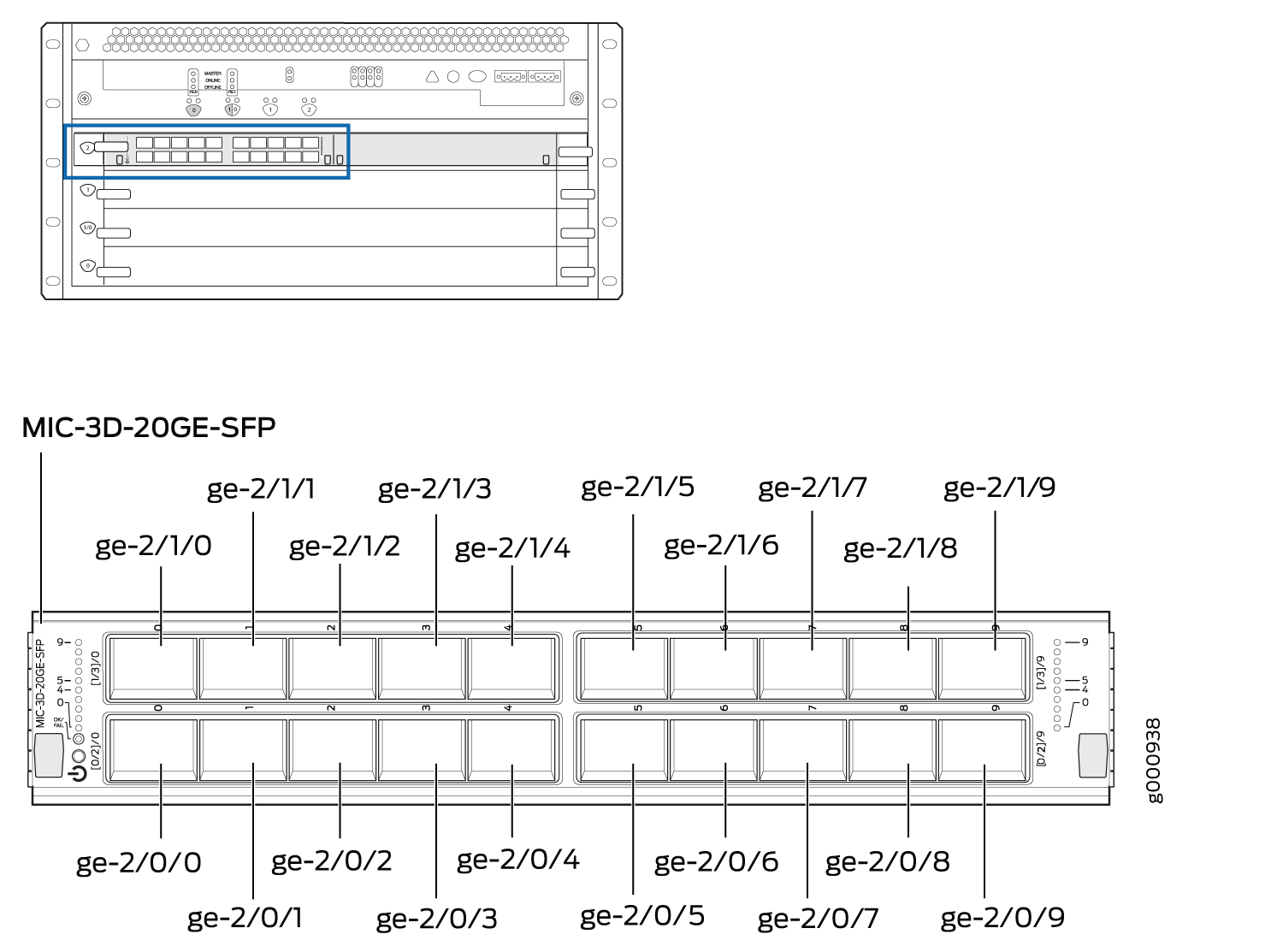 Network interface card diagram MIC-3D-20GE-SFP with 20 SFP ports labeled ge-2/0/0 to ge-2/1/9 for router or switch installation.