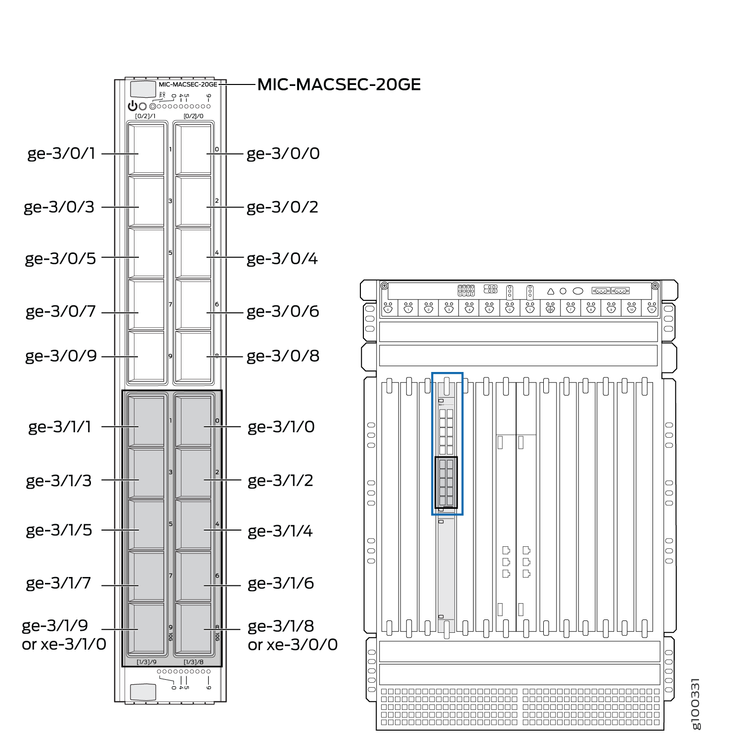 Diagram of MIC-MACSEC-20GE card with labeled Gigabit Ethernet ports like ge-3/0/0 in a network device chassis for secure communication.