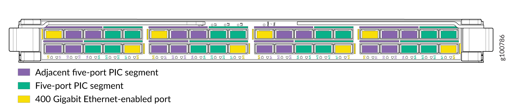Network interface card with color-coded segments: purple for adjacent five-port PIC, green for standard five-port PIC, yellow for 400 Gigabit Ethernet port.