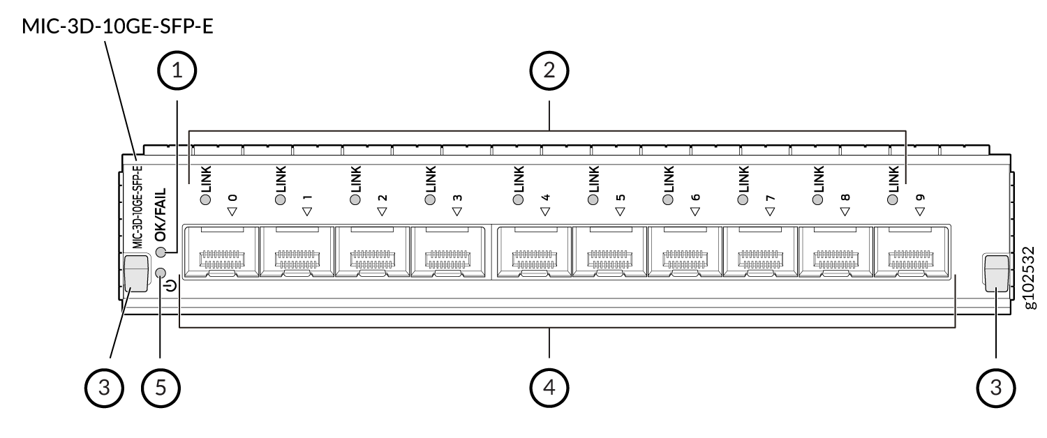 Modular Interface Card MIC-3D-10GE-SFP-E with SFP ports, link status LEDs, ejector handles, and OK/FAIL LED for 10GE networking.