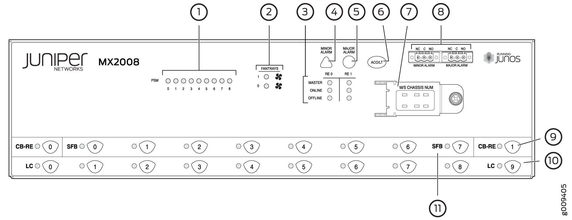 Front panel diagram of Juniper Networks MX2008 router showing labeled components and indicators including power supply modules, fan trays, routing engines, minor and major alarms, alarm cutoff or loopback test, chassis number, alarm relays, control board routing engines, switch fabric boards, and line cards for understanding layout and functionality.