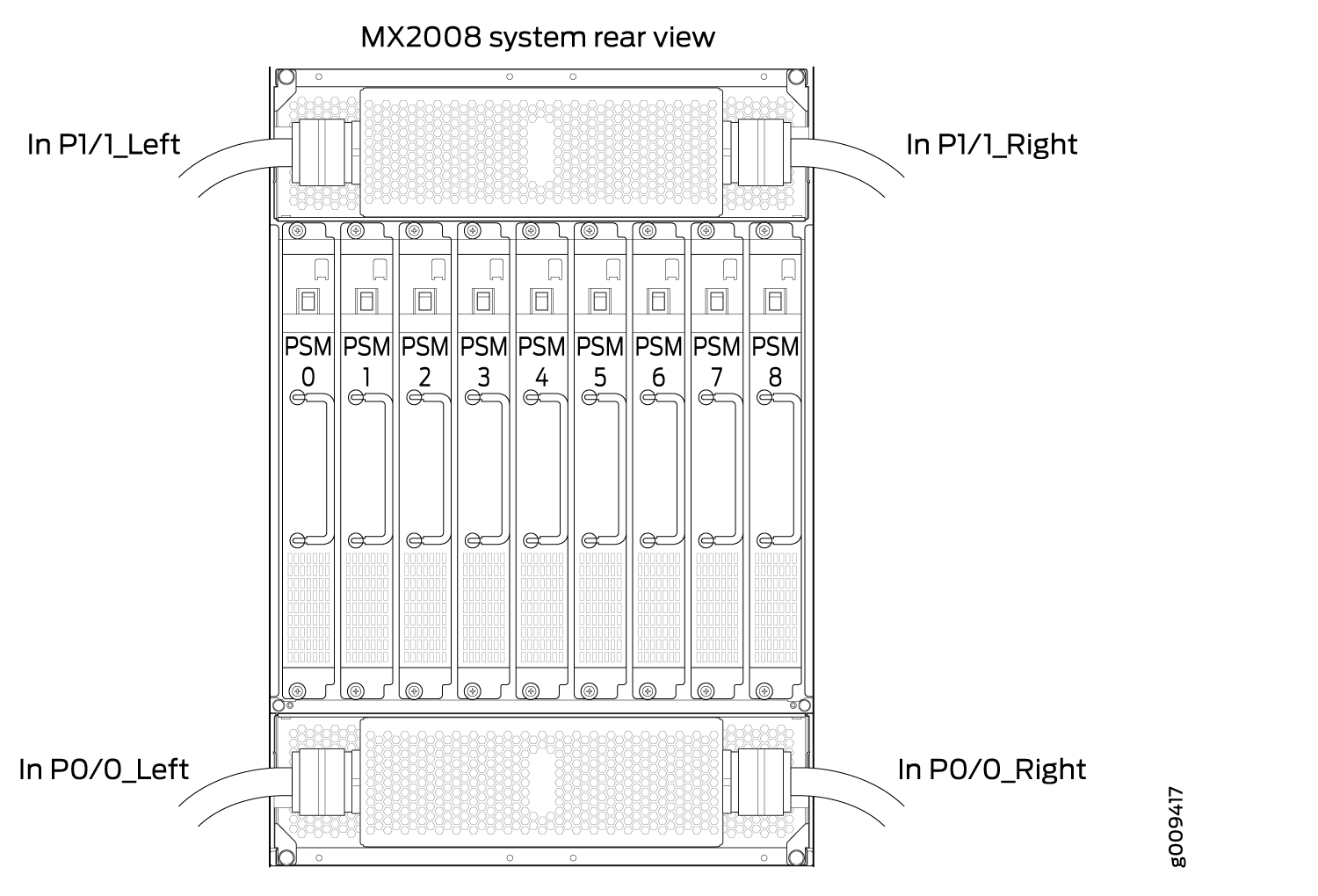 Rear view of MX2008 router highlighting Power Supply Modules labeled 0 to 8 and power input connections In P1/1_Left, In P1/1_Right, In P0/0_Left, and In P0/0_Right for redundancy.