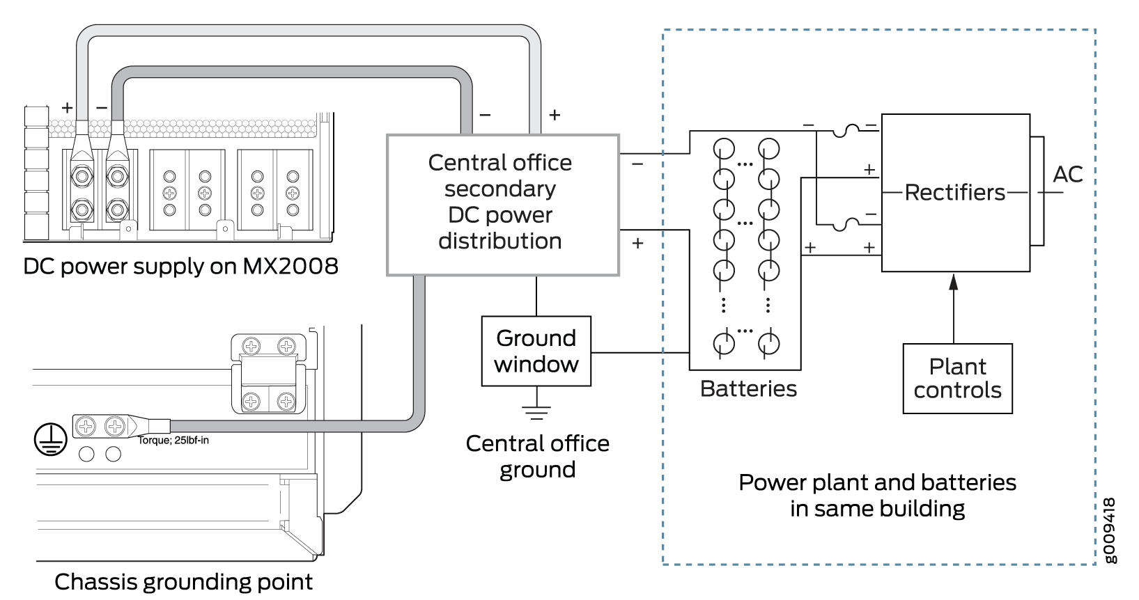 Schematic diagram of a telecommunications power distribution system showing DC power flow, grounding connections, DC power supply on MX2008, central office secondary DC power distribution, ground window, chassis grounding point with torque specification 25 lbf-in, and power plant with rectifiers, batteries, and plant controls.