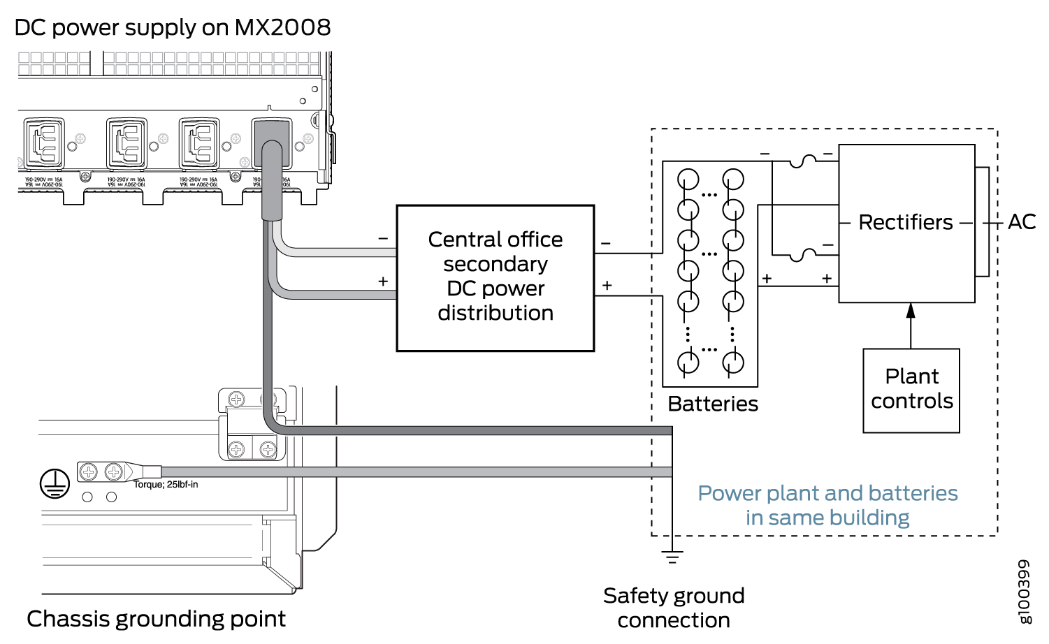 Schematic diagram of DC power supply system for MX2008 device showing power flow from building's power plant and batteries, including rectifiers, batteries, central office secondary DC power distribution, safety ground connection, and chassis grounding point for reliable DC power delivery.