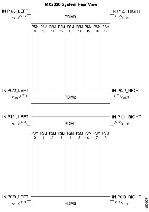 Mapping AC Power Distribution Module Input to AC Power Supply Modules (MX2020)
