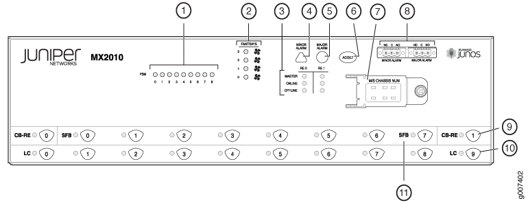 Front panel diagram of Juniper Networks MX2010 router showing labeled components and indicators such as Routing Engine LEDs, fan tray LEDs, major and minor alarm LEDs, AC OK LED, management Ethernet port, USB port, console port, SFB slots, CB-RE slots, and LC slots.