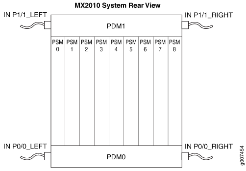 Mapping AC Power Distribution Module Input to AC Power Supply Modules (MX2010)