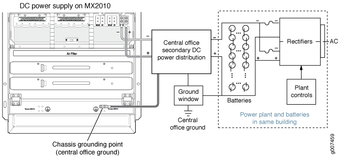 Schematic diagram of DC power supply for MX2010 device, showing power distribution, grounding, rectifiers, batteries, and plant controls.