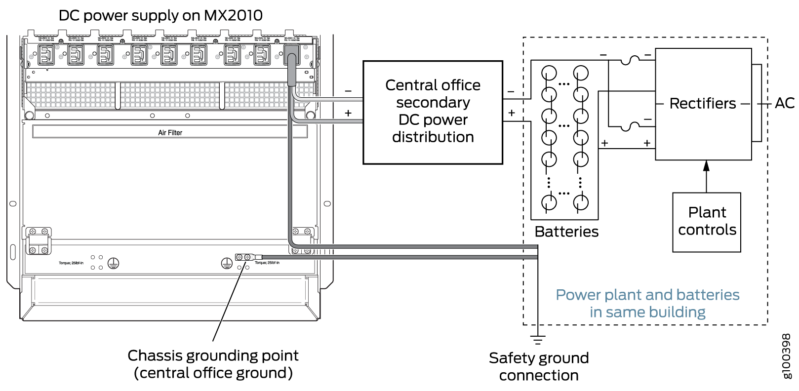 DC power flow for MX2010 device from central office power plant, highlighting chassis, power distribution, backup batteries, rectifiers, plant controls, and grounding connections.