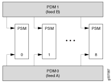 DC Power System Feed Redundancy