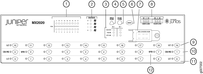 Diagram of Juniper Networks MX2020 router front panel with LED indicators, management ports, line card slots, and cooling system.