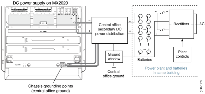 Diagram of DC power supply system for MX2020 device, showing power flow from AC source through rectifiers, batteries, and plant controls to MX2020.
