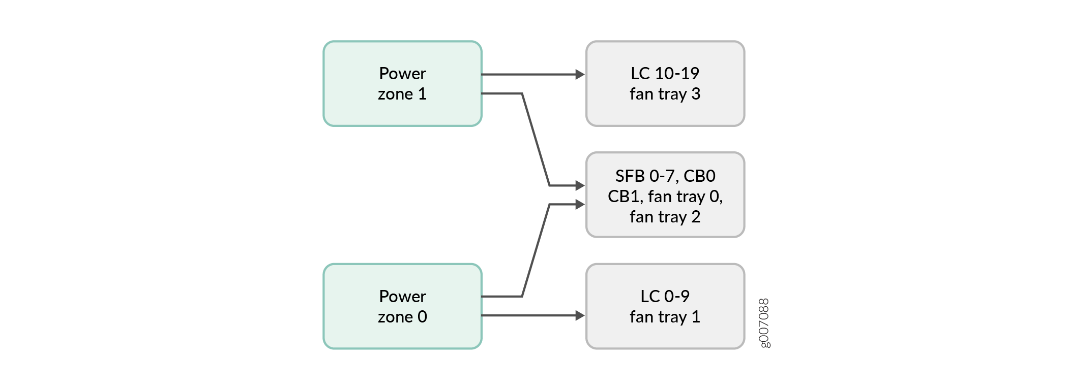 Power Distribution in a DC Base Power Subsystem