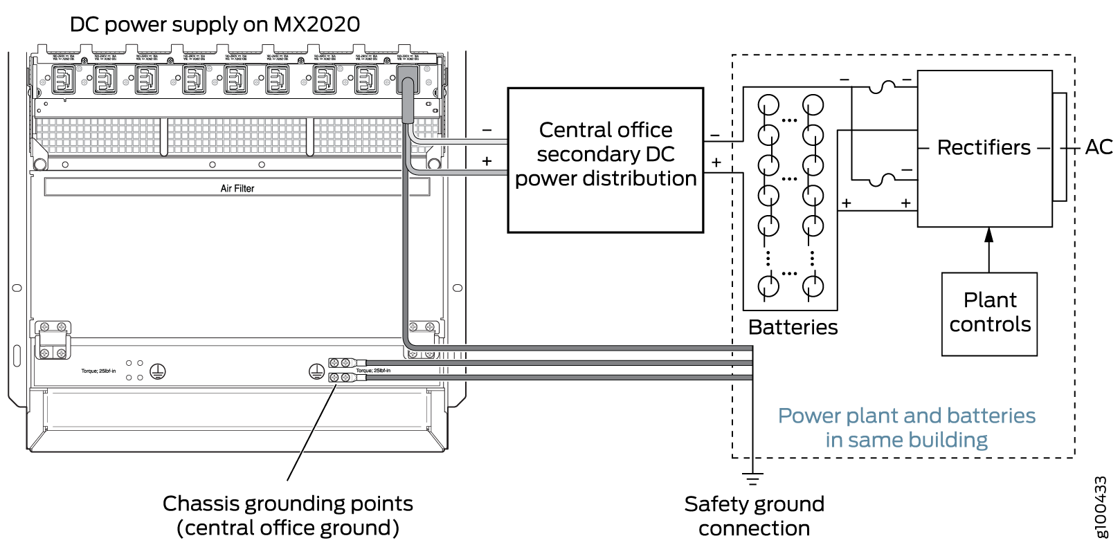Diagram of DC power supply system for MX2020 device showing power flow, grounding connections, rectifiers, batteries, and plant controls.