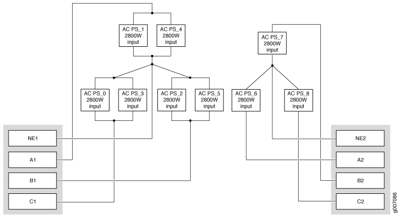 Power Distribution from Three-Phase Feed Wye PDM to the AC PSMs