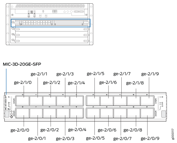 Juniper Networks hardware diagram of MIC-3D-20GE-SFP module with 20 GE ports labeled ge-2/0/0 to ge-2/1/9.