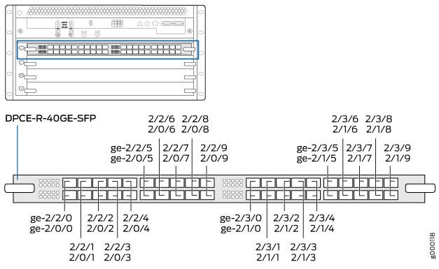 Diagram of DPCE-R-40GE-SFP module in Juniper router showing top view and port layout with interface labels.