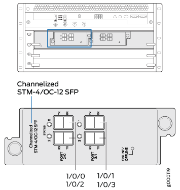 Channelized STM-4/OC-12 SFP module with ports 1/0/0 to 1/0/3 for high-speed optical connectivity in networking equipment.