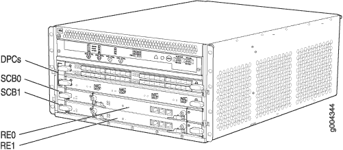 Technical diagram of a network device showing front view components: DPCs, SCB1, SCB2, RE0, and RE1.