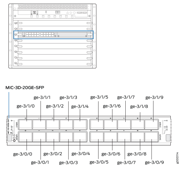 Diagram of a MIC-3D-20GE-SFP modular interface card with labeled Gigabit Ethernet ports from ge-3/0/0 to ge-3/1/9.