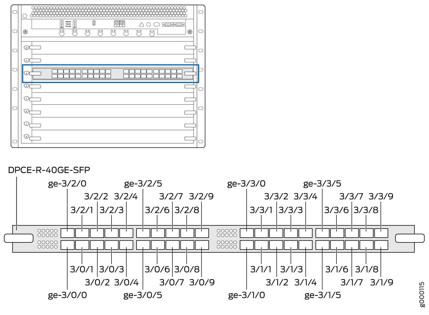 Diagram of a DPCE-R-40GE-SFP network module showing front panel with ports labeled ge-3/2/0 to ge-3/3/0 for configuration reference.
