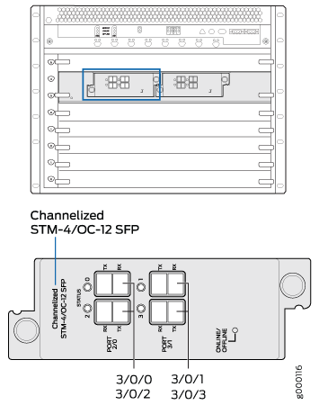 Channelized STM-4/OC-12 SFP module in network chassis with 4 optical ports 3/0/0 to 3/0/3 and Online/Fail LED indicator.