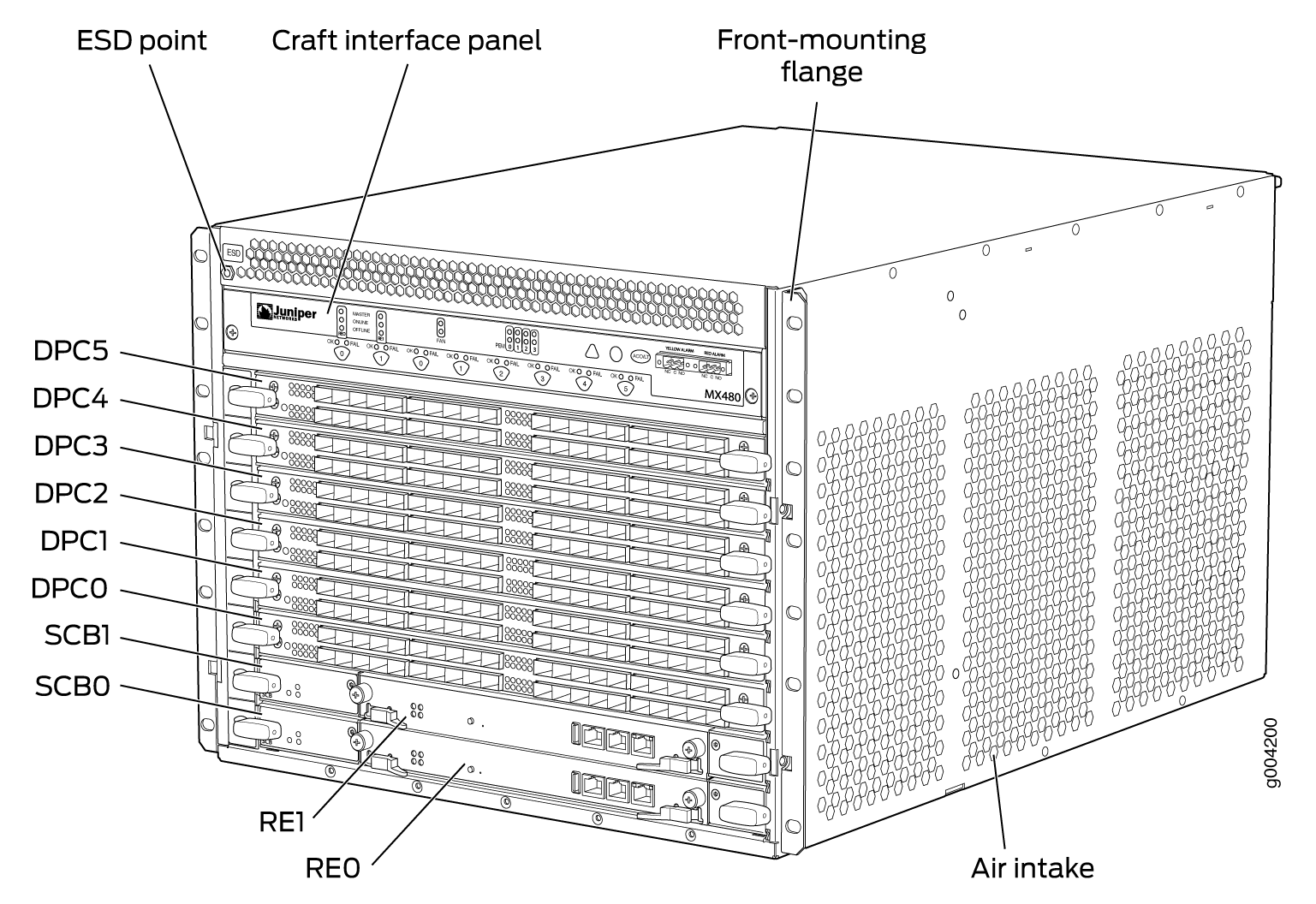 Labeled diagram of Juniper Networks MX480 router with components: ESD point, craft interface panel, front-mounting flange, DPC slots DPC0-DPC5, SCB0-SCB1, RE0-RE1, and air intake.