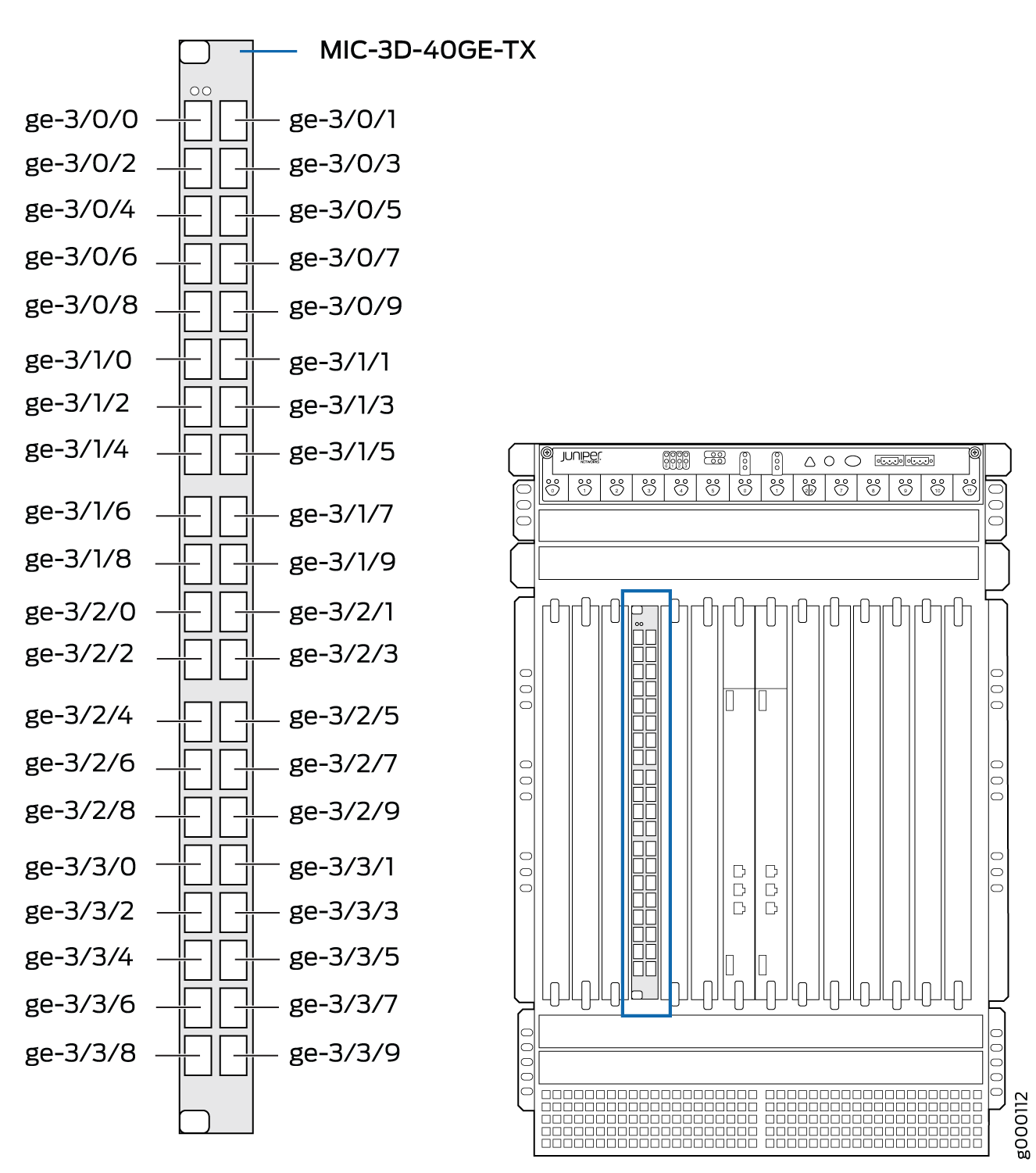 MX960 DPC Interface Port Mapping
