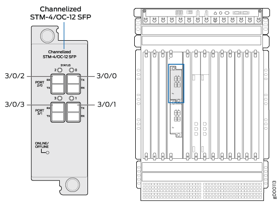 Channelized STM-4/OC-12 SFP module with ports labeled PORT 2/0 and PORT 3/1, status indicators, and ONLINE/OFFLINE indicator in networking chassis.
