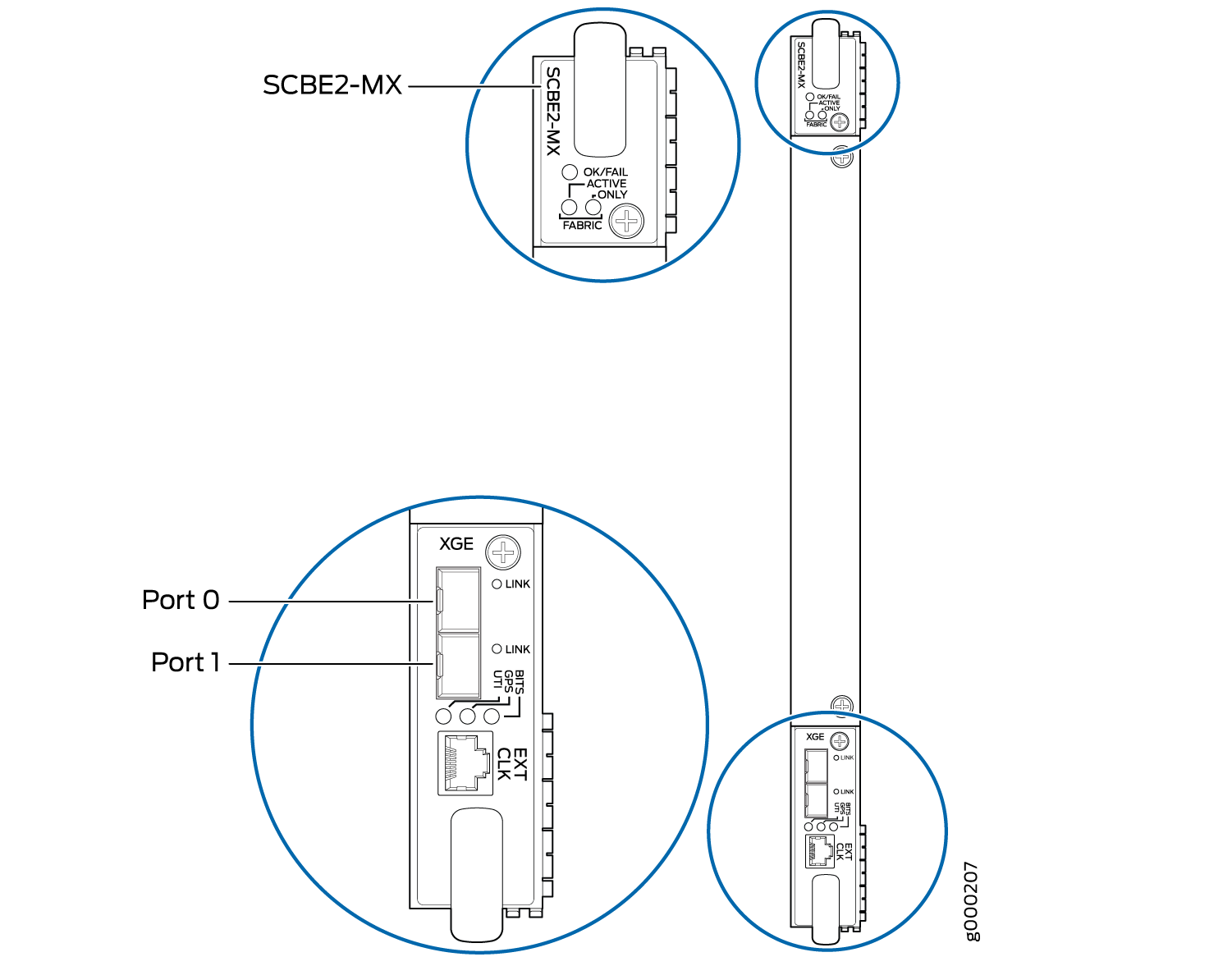 SCBE2-MX module diagram with status LEDs OK/FAIL, ACTIVE, FABRIC, and labeled ports 0, 1, and EXT CLK for synchronization.