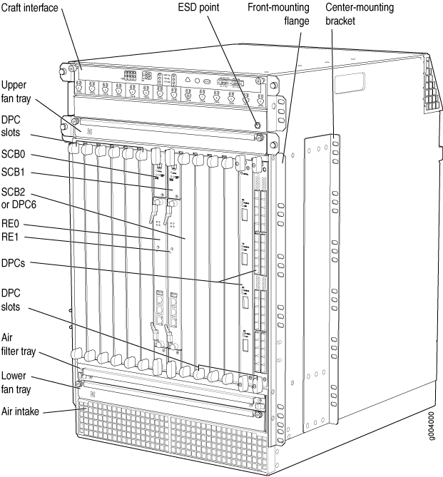 Labeled diagram of a network router chassis showing components: CFM interface, ESD point, mounting flange, fan trays, DPC, SCB, and RE slots.