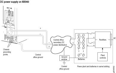 DC power supply diagram for a 1ESS switch showing power flow from generating plant to central office ground through secondary DC distribution to rectifiers and plant controls.