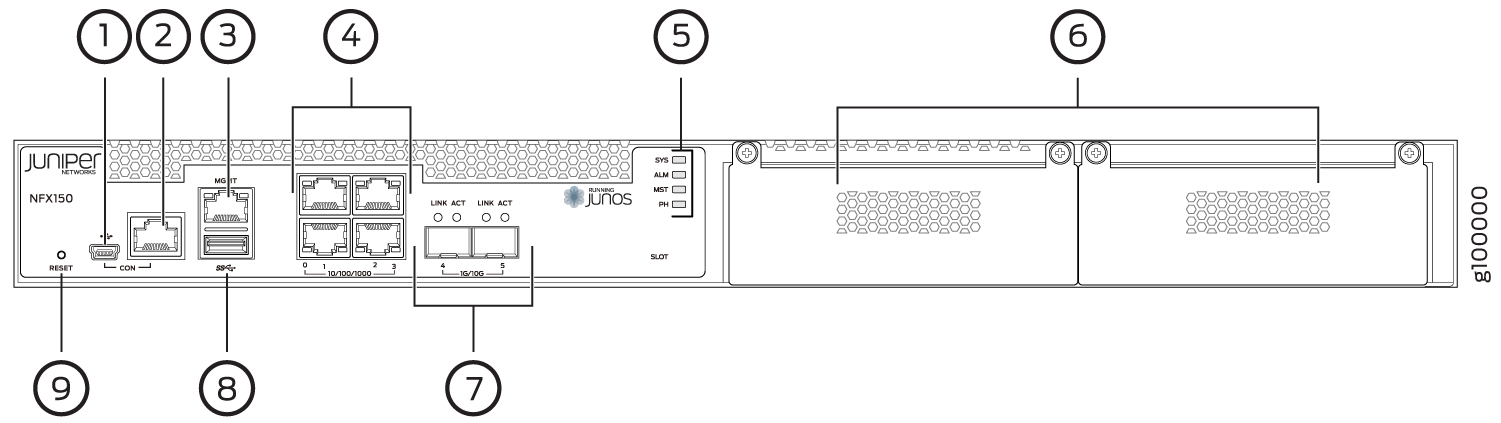Diagram of the Juniper Networks NFX150 front panel with labeled components: console, management, SFP+ ports, RJ-45 Ethernet, status LEDs, fan, link/activity LEDs, USB, reset button.