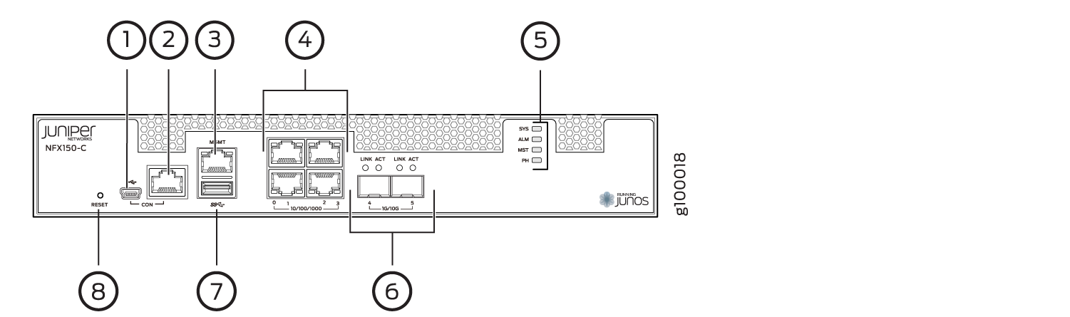Diagram of the Juniper Networks NFX150-C front panel showing labeled components: Console Port, USB Port, Management Port, LAN Ports, Status LEDs, WAN Ports, SFP Ports, and Reset Button.
