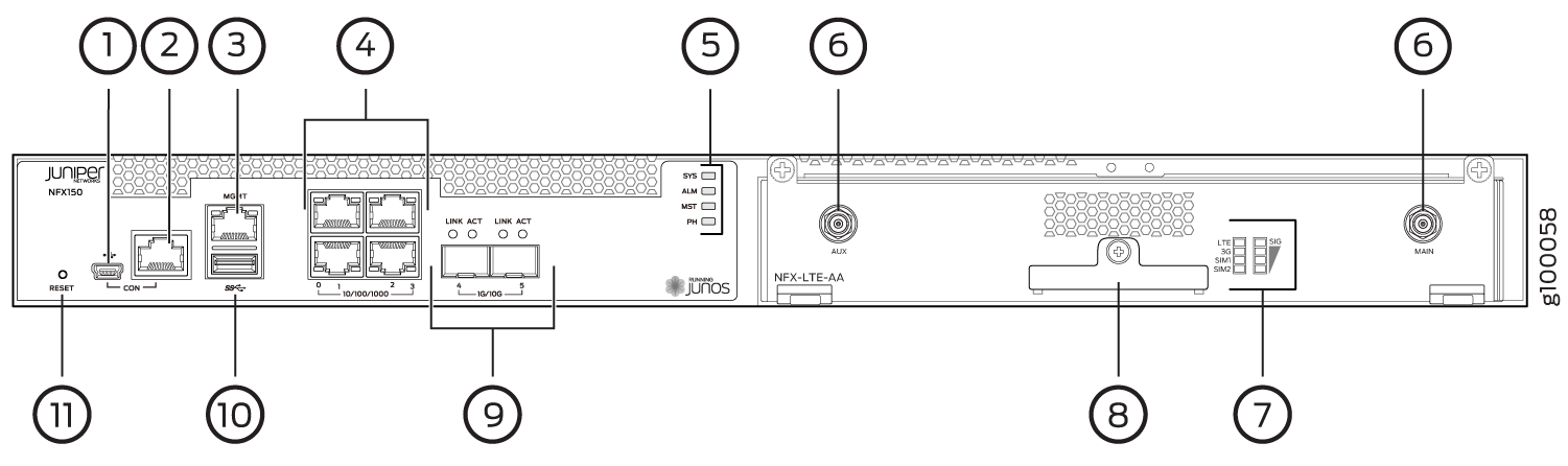 Labeled diagram of Juniper Networks NFX150 front panel, showing ports, indicators, and components for device management, connectivity, and status.