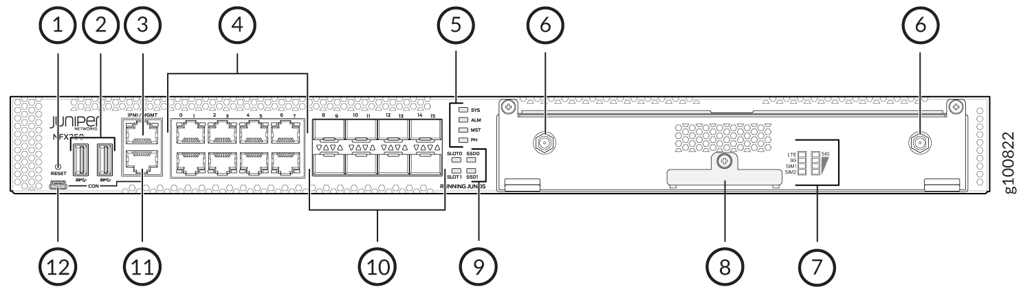 Diagram of Juniper Networks NFX250 front panel showing USB ports, console and management ports, LAN and SFP ports, antenna connectors, SIM card slots, LTE and system status LEDs, SSD slots, reset button, and power LED.