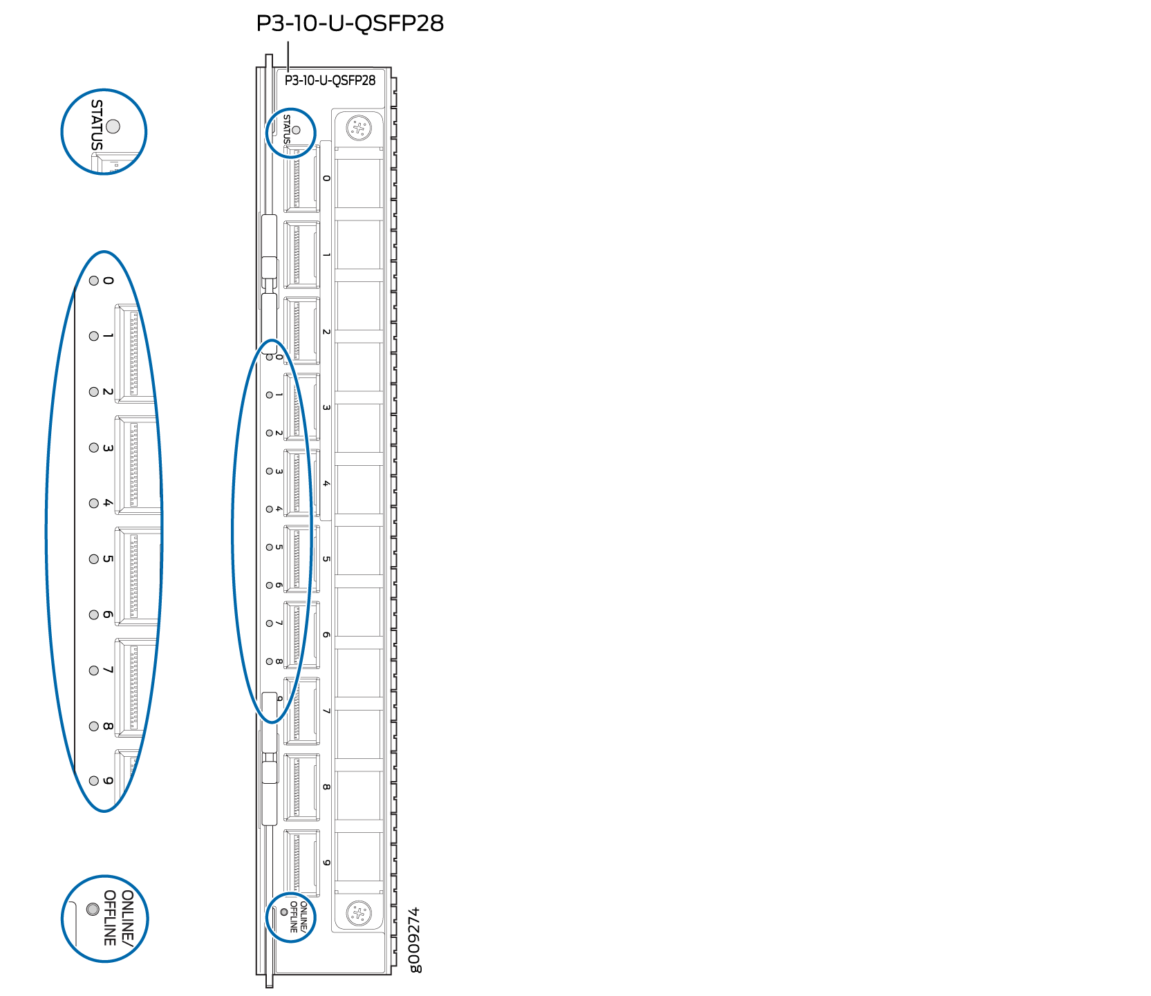 Technical diagram of P3-10-U-QSFP28 hardware module with status indicator, online/offline toggle, and numbered ports 0-9 for high-speed data transmission.