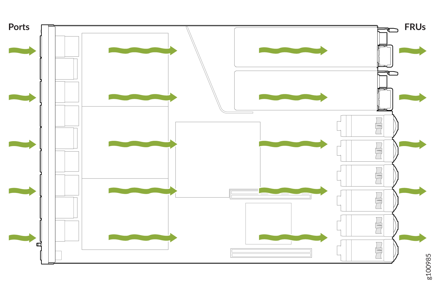 Diagram showing airflow in a server chassis with green arrows indicating cooling paths from ports on the left to FRUs on the right.