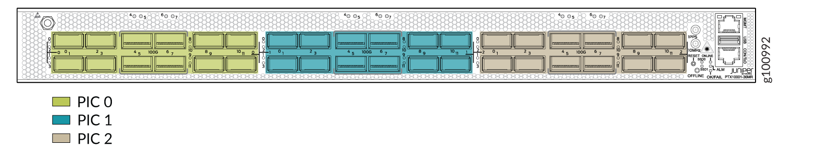 Juniper PTX10001-36MR router front panel with three sections: PIC 0, PIC 1, PIC 2, each with 12 high-speed ports, plus management and alarm section.